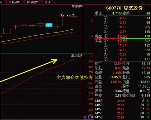 主力加倉(cāng)繼續(xù)持有