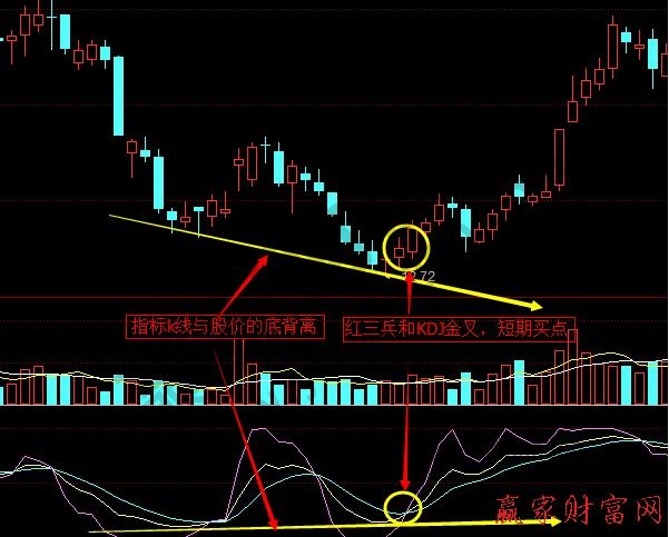KDJ指標(biāo)線與股價的頂背離、底背離