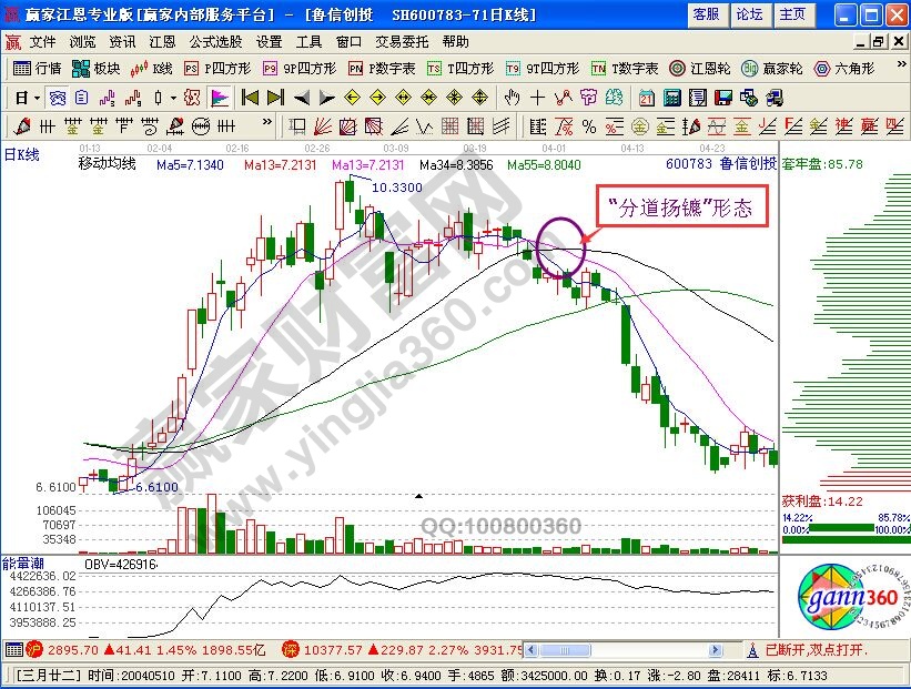 運(yùn)用“分道揚(yáng)鑣”選擇賣(mài)出股票的技巧