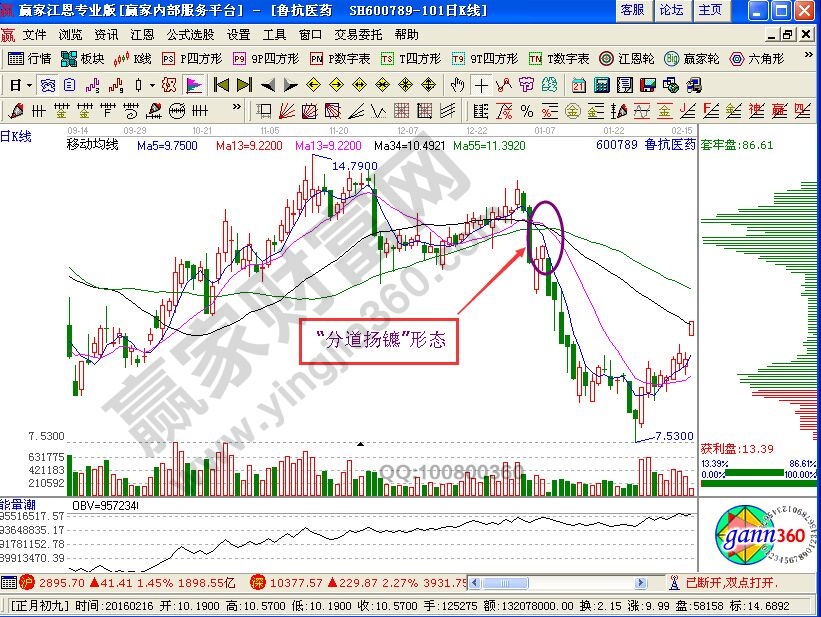 運(yùn)用“分道揚(yáng)鑣”選擇賣(mài)出股票的技巧