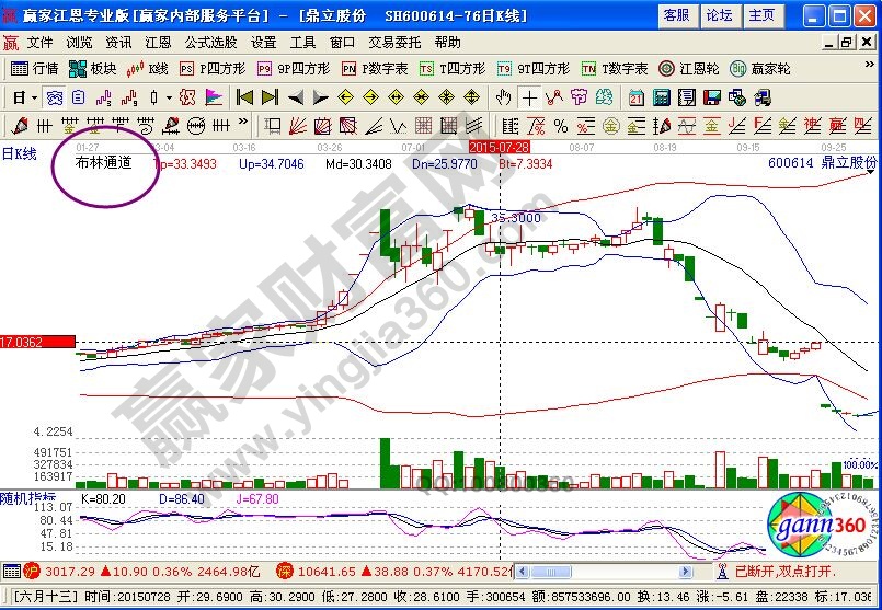 運用BOLL指標(biāo)進(jìn)行中陰階段的輔助判斷
