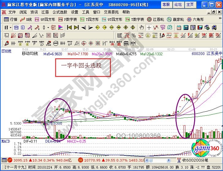 一字?；仡^的中長線選股案例