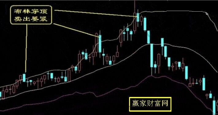 布林穿頂，賣出要緊