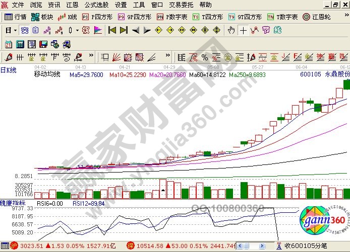 均線所形成的“最強之音”的實戰(zhàn)