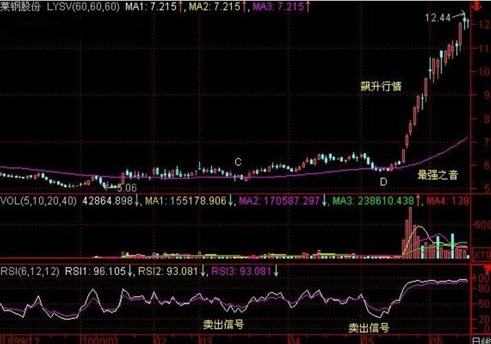 均線所形成的“最強之音”的實戰(zhàn)