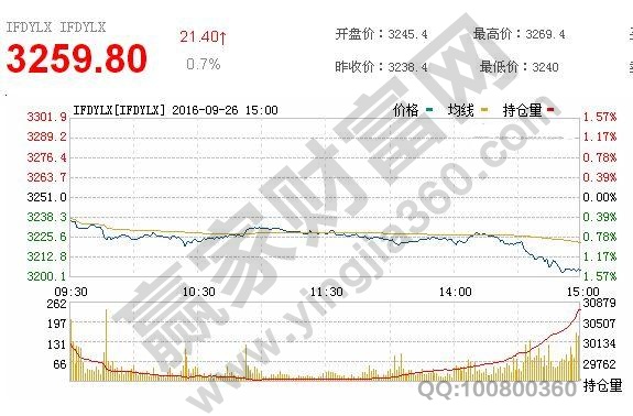 關于三大期指數據分析的內容講解