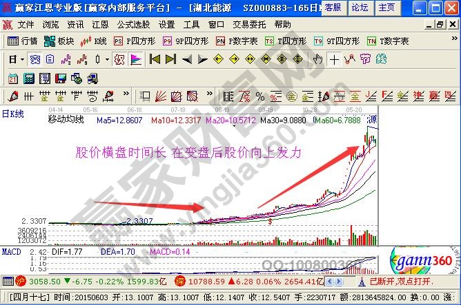橫盤時(shí)間長 在變盤后股價(jià)向上發(fā)力