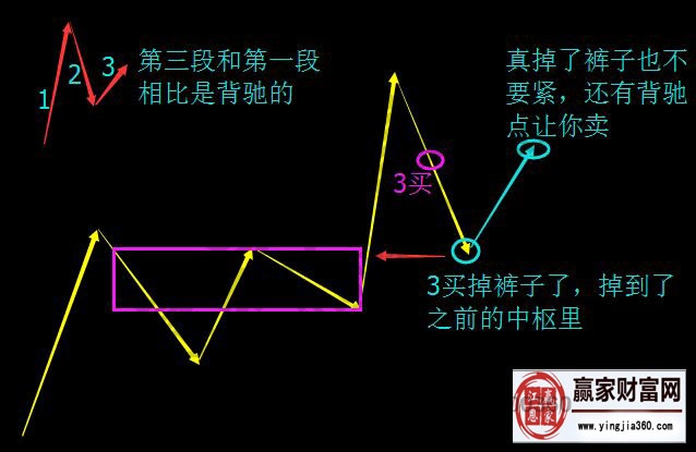 纏論中最有價值的買點(diǎn)
