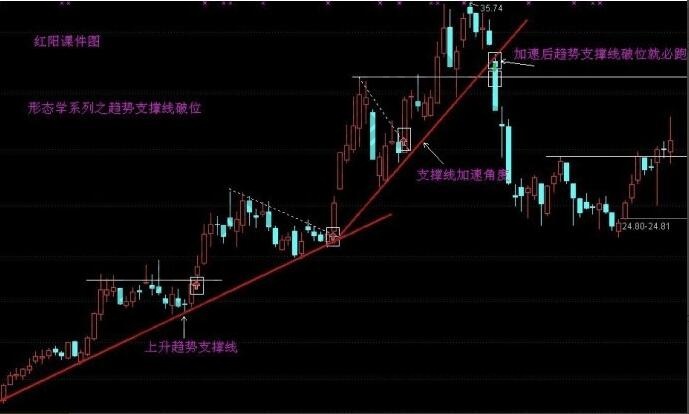 趨勢(shì)線(xiàn)破位