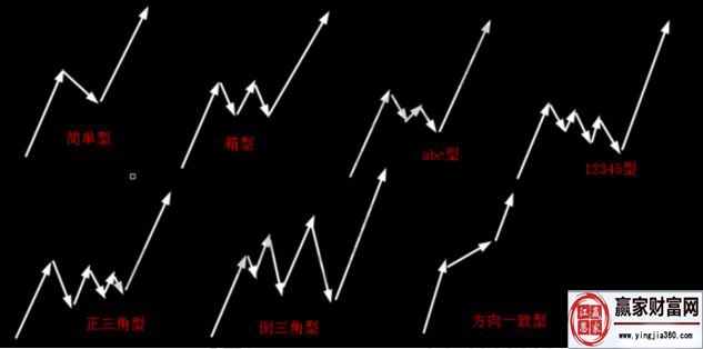 判斷調(diào)整浪a、b、c三浪中某一浪結(jié)束的方法