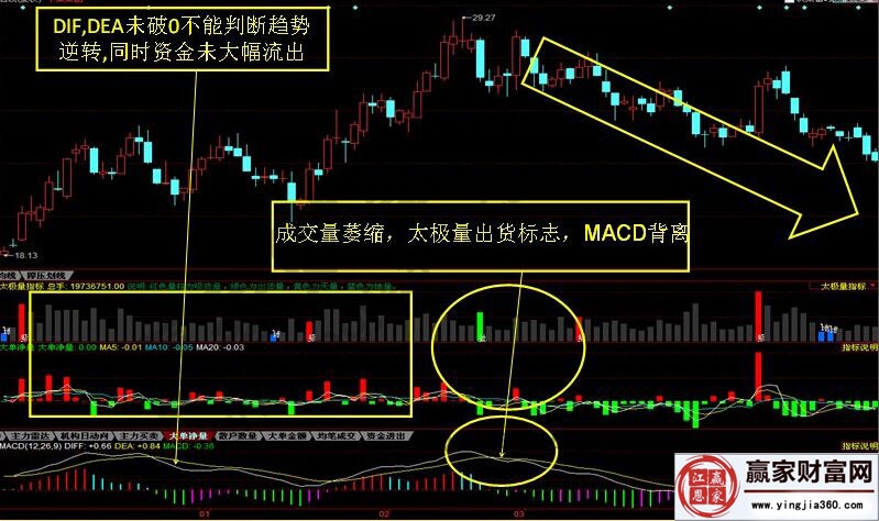 macd指標(biāo)運用