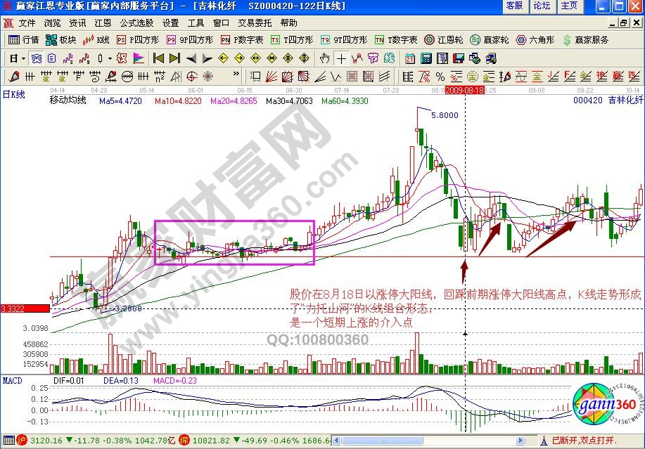 吉林化纖力托山河K線組合形態(tài)