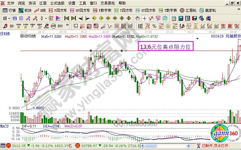 突破新高回調(diào)反身戰(zhàn)法的實戰(zhàn)案例講解