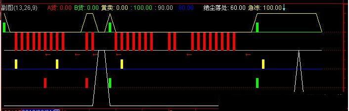 S理論操盤(pán)指標(biāo)