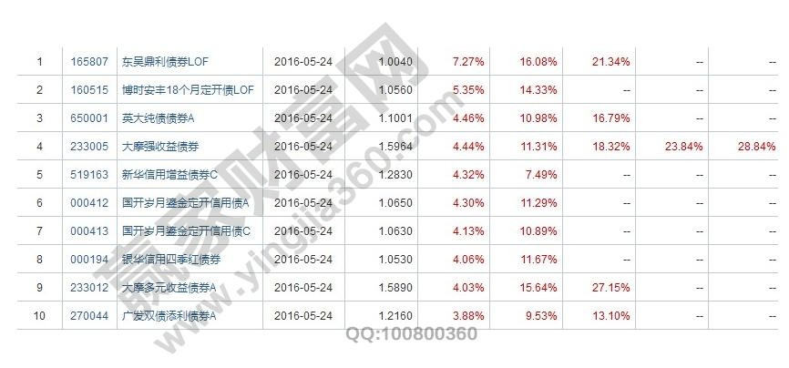 金邊債券與國庫券的區(qū)別