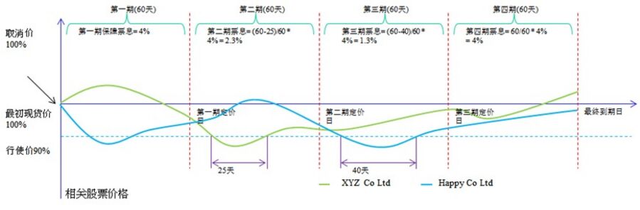 股票掛鉤票據是什么