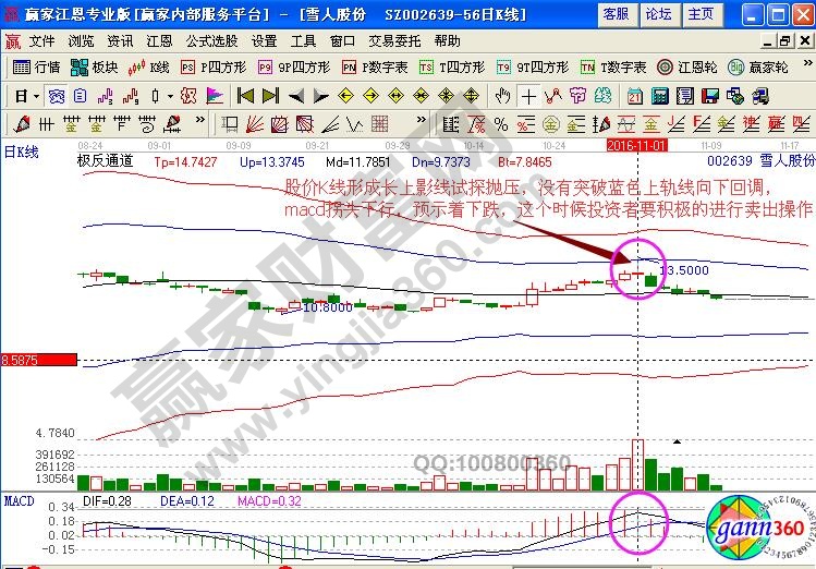 雪人股份賣(mài)出信號(hào)
