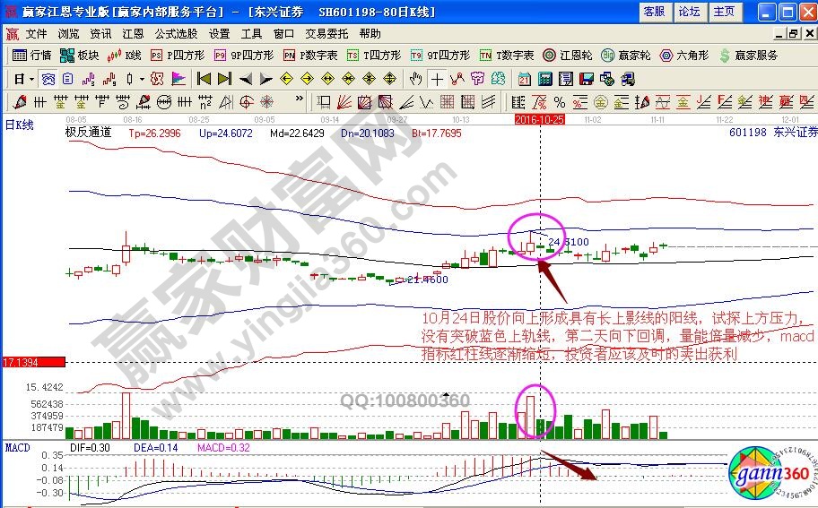東興證券短線賣(mài)出點(diǎn)