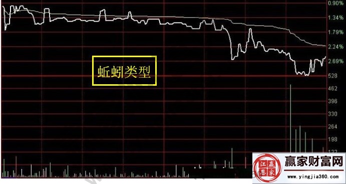 蚯蚓類(lèi)型走勢(shì)圖
