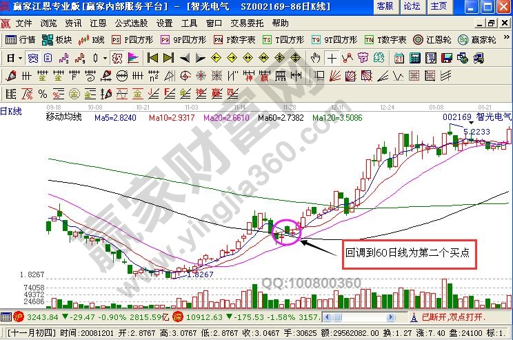 智光電氣實戰(zhàn)走勢第二買點(diǎn)分析