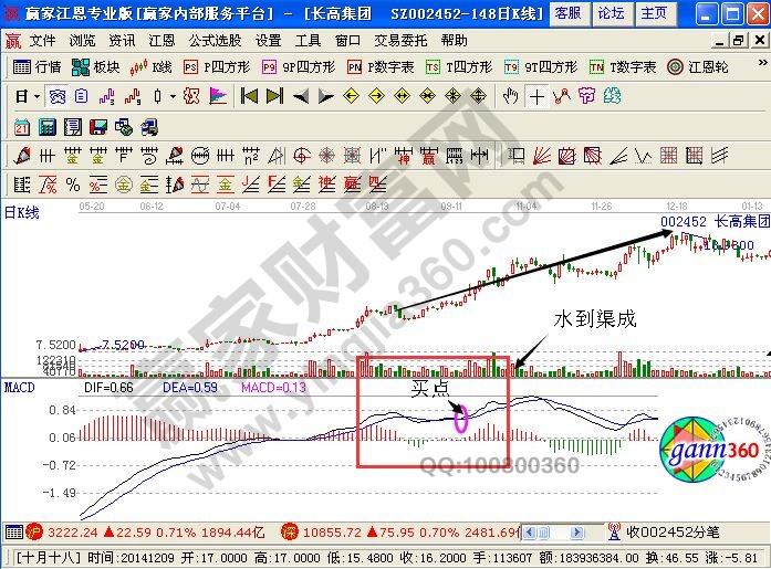 水到渠成的實(shí)戰(zhàn)走勢圖