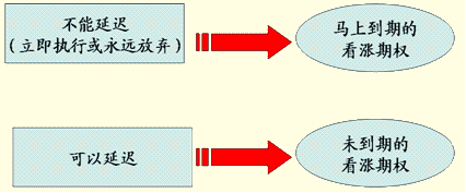 期權(quán)時機(jī)