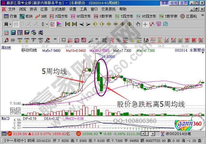 股價急跌遠(yuǎn)離5周均線