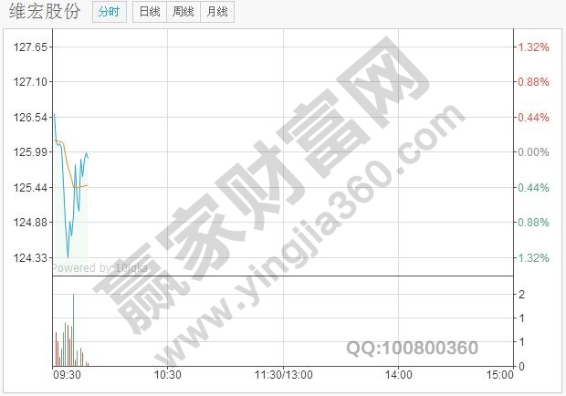 上午開盤時(shí)，成交量急劇放大，并且形態(tài)較好