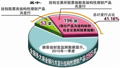 結構性理財產品