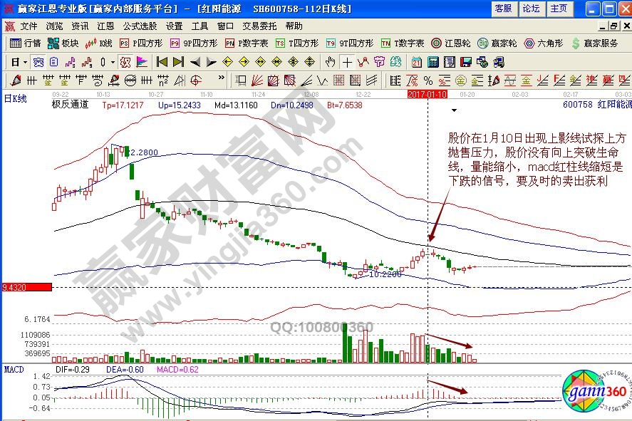 紅陽(yáng)能源賣(mài)出信號(hào)