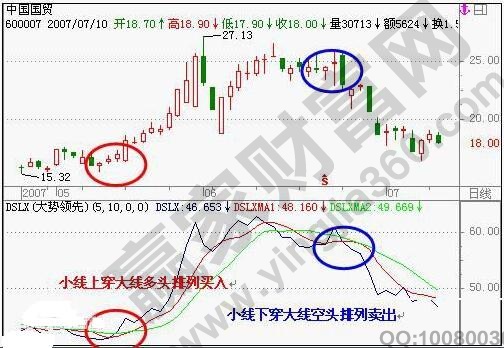領先指標