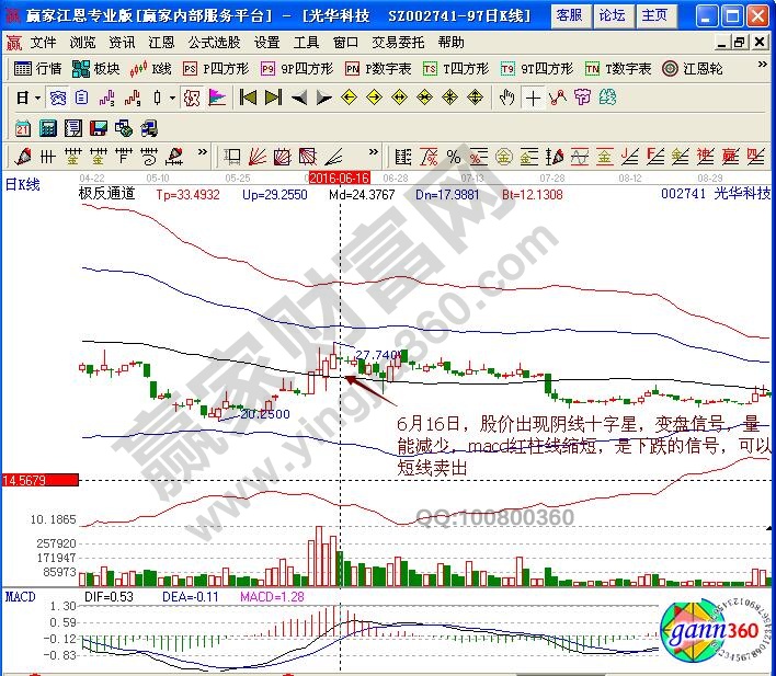 光華科技賣(mài)出信號(hào)