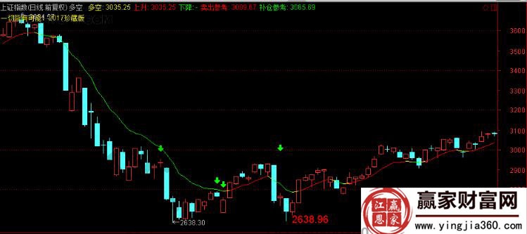 上證指數2016