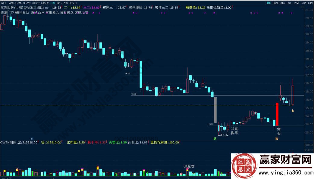 安妮股份黃金線(xiàn)上起黃金