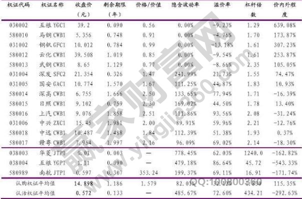 優(yōu)先認股權