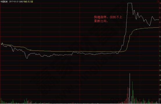 快速漲停，但封不上果斷出局