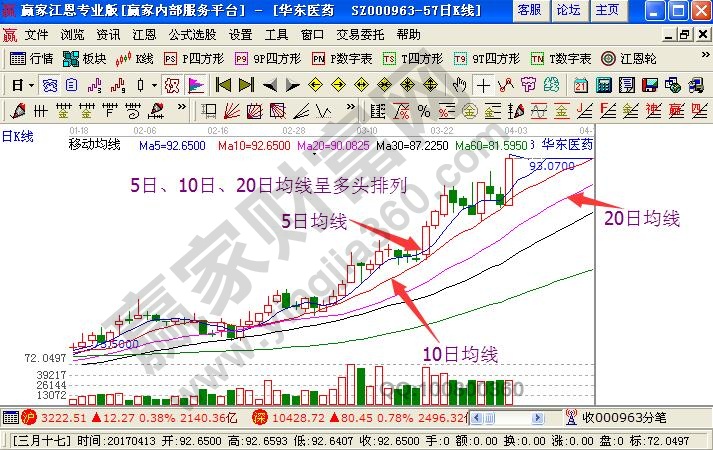 5日、10日、20日均線呈多頭排列