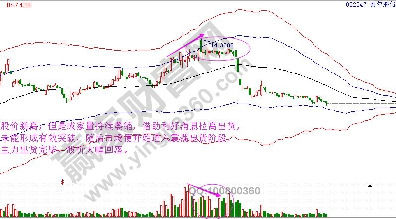 主力出貨的量價關系