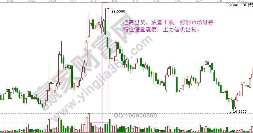 主力出貨的量價關系