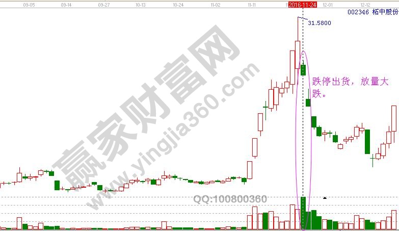 主力出貨的量價關系