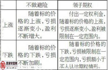 領子期權(quán)的效果比較