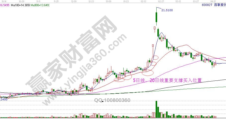 均線支撐買(mǎi)入