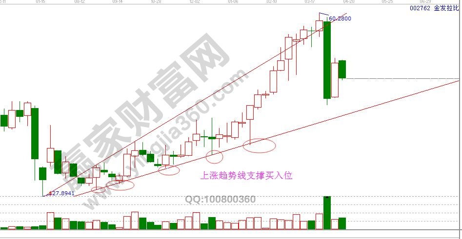 趨勢(shì)線買(mǎi)入