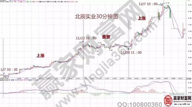 北辰實(shí)業(yè)30分鐘走勢圖