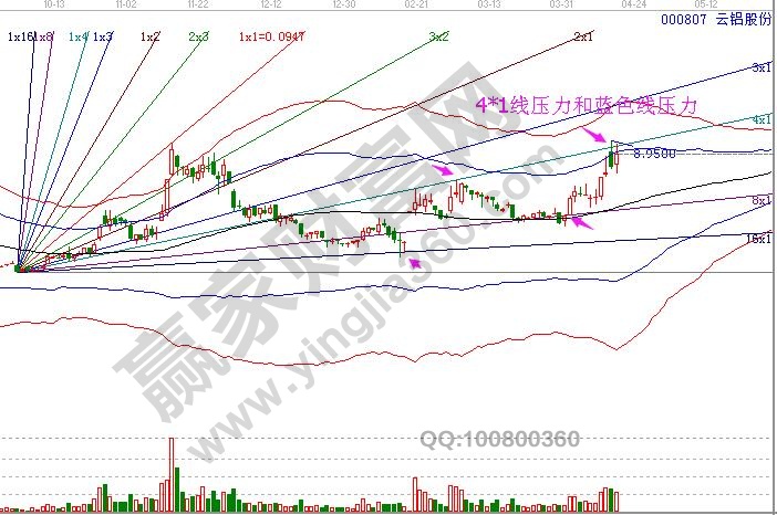 000807 云鋁股份 現(xiàn)在極反通道走勢(shì)
