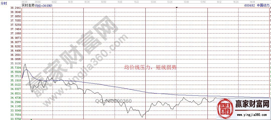 均價線壓力，短線弱勢