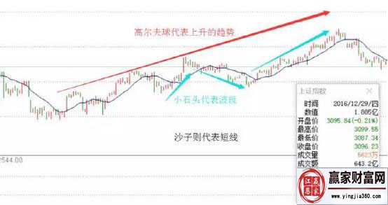 高爾夫球代表上升趨勢(shì)，小石頭代表波段，沙子則代表短線