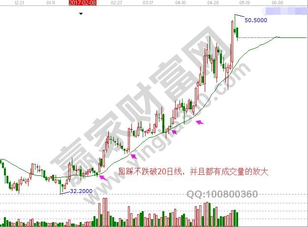 在上升通道中回落20日線并且不跌破支撐。