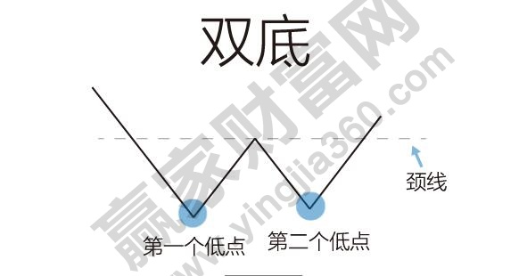 雙底、W底、雙重底1.jpg