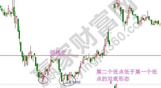 雙底、W底、雙重底2.jpg